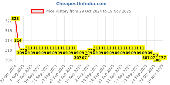 moglix.com Kozdiko Car Hazard Laser Fog Light for Mitsubishi Montero kozdiko Price History Graph from 29 Oct 2024 to 18 Nov 2025