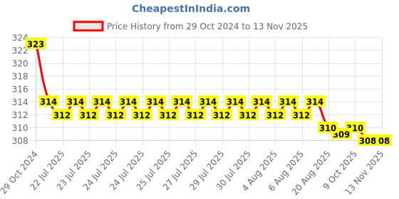 moglix.com Kozdiko Car Hazard Laser Fog Light for Mitsubishi Outlander kozdiko Price History Graph from 29 Oct 2024 to 12 Nov 2025
