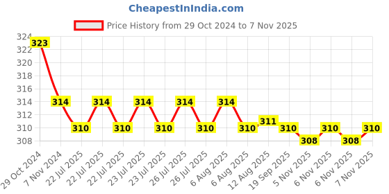 moglix.com Kozdiko Car Hazard Laser Fog Light for Mitsubishi Pajero kozdiko Price History Graph from 29 Oct 2024 to 6 Nov 2025
