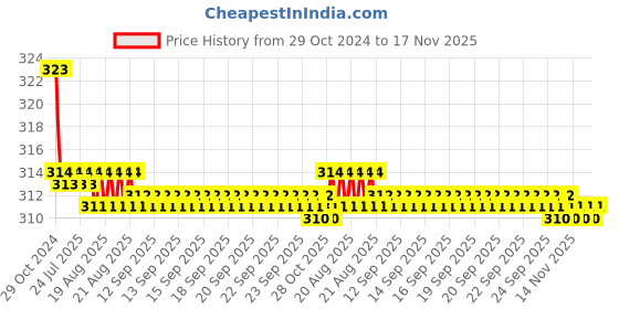 moglix.com Kozdiko Car Hazard Laser Fog Light for Mitsubishi Pajero Sport kozdiko Price History Graph from 29 Oct 2024 to 16 Nov 2025
