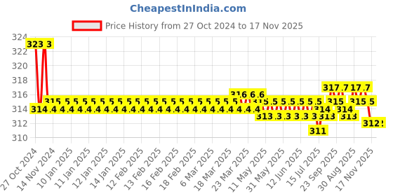 moglix.com Kozdiko Car Hazard Laser Fog Light for Nissan Micra kozdiko Price History Graph from 27 Oct 2024 to 17 Nov 2025