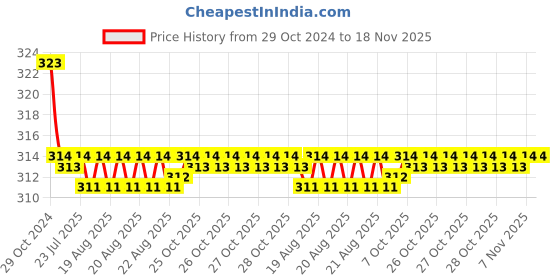 moglix.com Kozdiko Car Hazard Laser Fog Light for Nissan Qashqai kozdiko Price History Graph from 29 Oct 2024 to 18 Nov 2025