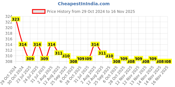 moglix.com Kozdiko Car Hazard Laser Fog Light for Opel Corsa kozdiko Price History Graph from 29 Oct 2024 to 16 Nov 2025