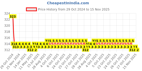 moglix.com Kozdiko Car Hazard Laser Fog Light for Renault Duster kozdiko Price History Graph from 29 Oct 2024 to 15 Nov 2025