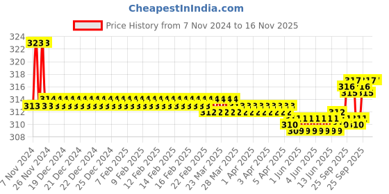 moglix.com Kozdiko Car Hazard Laser Fog Light for Renault Koleos kozdiko Price History Graph from 7 Nov 2024 to 15 Nov 2025