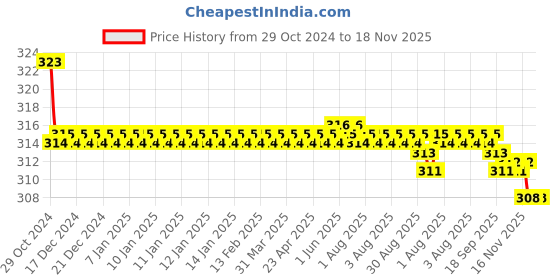 moglix.com Kozdiko Car Hazard Laser Fog Light for Renault Kwid kozdiko Price History Graph from 29 Oct 2024 to 18 Nov 2025