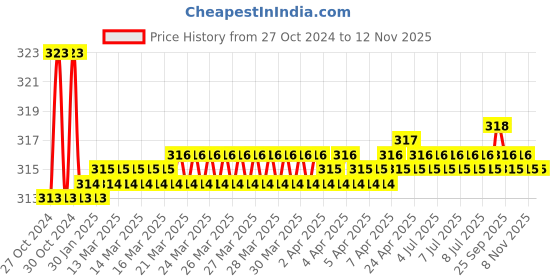 moglix.com Kozdiko Car Hazard Laser Fog Light for Renault Lodgy kozdiko Price History Graph from 27 Oct 2024 to 10 Nov 2025