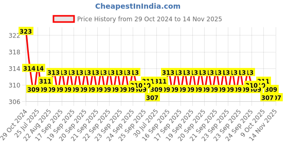 moglix.com Kozdiko Car Hazard Laser Fog Light for Renault Pulse kozdiko Price History Graph from 29 Oct 2024 to 13 Nov 2025