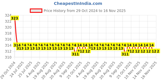 moglix.com Kozdiko Car Hazard Laser Fog Light for Renault Scala kozdiko Price History Graph from 29 Oct 2024 to 16 Nov 2025