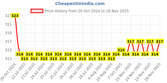 moglix.com Kozdiko Car Hazard Laser Fog Light for Skoda Fabia kozdiko Price History Graph from 29 Oct 2024 to 16 Nov 2025