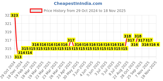 moglix.com Kozdiko Car Hazard Laser Fog Light for Skoda Laura kozdiko Price History Graph from 29 Oct 2024 to 18 Nov 2025