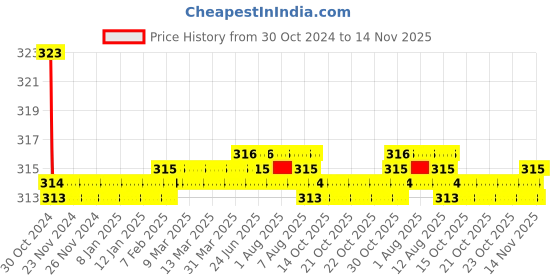 moglix.com Kozdiko Car Hazard Laser Fog Light for Skoda Octavia kozdiko Price History Graph from 30 Oct 2024 to 14 Nov 2025