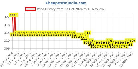 moglix.com Kozdiko Car Hazard Laser Fog Light for Skoda Superb kozdiko Price History Graph from 27 Oct 2024 to 13 Nov 2025