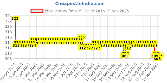 moglix.com Kozdiko Car Hazard Laser Fog Light for Skoda Yeti kozdiko Price History Graph from 29 Oct 2024 to 18 Nov 2025