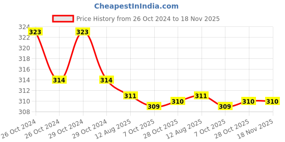 moglix.com Kozdiko Car Hazard Laser Fog Light for Tata Altroz kozdiko Price History Graph from 26 Oct 2024 to 17 Nov 2025