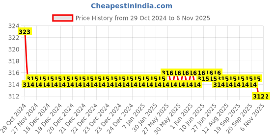 moglix.com Kozdiko Car Hazard Laser Fog Light for Tata Aria kozdiko Price History Graph from 29 Oct 2024 to 6 Nov 2025