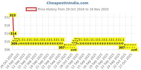 moglix.com Kozdiko Car Hazard Laser Fog Light for Tata Bolt kozdiko Price History Graph from 29 Oct 2024 to 18 Nov 2025