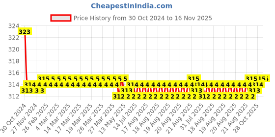 moglix.com Kozdiko Car Hazard Laser Fog Light for Tata Evision kozdiko Price History Graph from 30 Oct 2024 to 16 Nov 2025