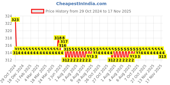 moglix.com Kozdiko Car Hazard Laser Fog Light for Tata Grand Dicor kozdiko Price History Graph from 29 Oct 2024 to 17 Nov 2025