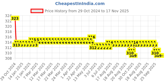 moglix.com Kozdiko Car Hazard Laser Fog Light for Tata H5X kozdiko Price History Graph from 29 Oct 2024 to 16 Nov 2025