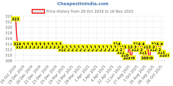 moglix.com Kozdiko Car Hazard Laser Fog Light for Tata Hexa kozdiko Price History Graph from 29 Oct 2024 to 17 Nov 2025