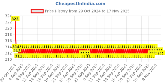 moglix.com Kozdiko Car Hazard Laser Fog Light for Tata Indica kozdiko Price History Graph from 29 Oct 2024 to 17 Nov 2025