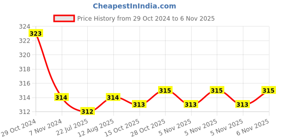 moglix.com Kozdiko Car Hazard Laser Fog Light for Tata Indigo kozdiko Price History Graph from 29 Oct 2024 to 6 Nov 2025