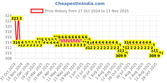 moglix.com Kozdiko Car Hazard Laser Fog Light for Tata Manza kozdiko Price History Graph from 27 Oct 2024 to 12 Nov 2025