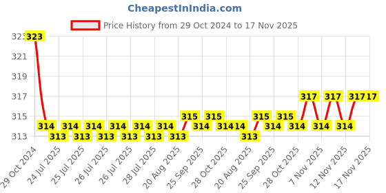 moglix.com Kozdiko Car Hazard Laser Fog Light for Tata Nano kozdiko Price History Graph from 29 Oct 2024 to 17 Nov 2025