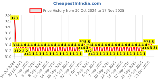 moglix.com Kozdiko Car Hazard Laser Fog Light for Tata Safari kozdiko Price History Graph from 30 Oct 2024 to 17 Nov 2025