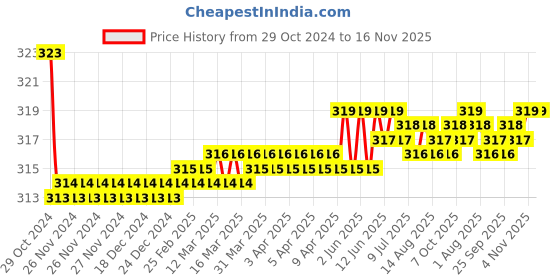 moglix.com Kozdiko Car Hazard Laser Fog Light for Tata Safari Dicor kozdiko Price History Graph from 29 Oct 2024 to 16 Nov 2025