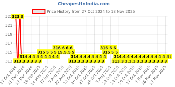 moglix.com Kozdiko Car Hazard Laser Fog Light for Tata Sumo kozdiko Price History Graph from 27 Oct 2024 to 17 Nov 2025