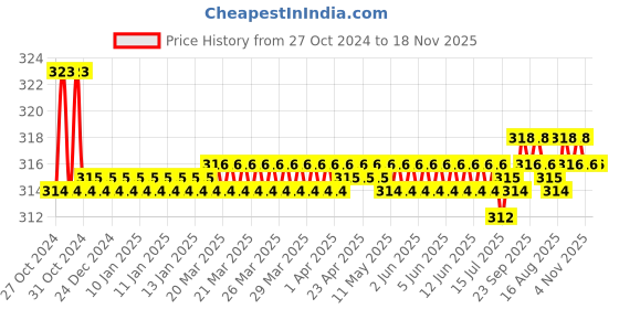 moglix.com Kozdiko Car Hazard Laser Fog Light for Tata Sumo Grand kozdiko Price History Graph from 27 Oct 2024 to 17 Nov 2025