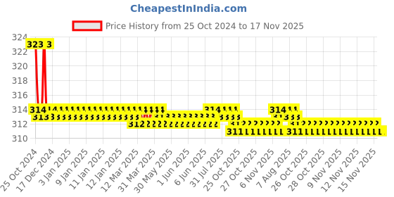 moglix.com Kozdiko Car Hazard Laser Fog Light for Tata Zest kozdiko Price History Graph from 25 Oct 2024 to 17 Nov 2025