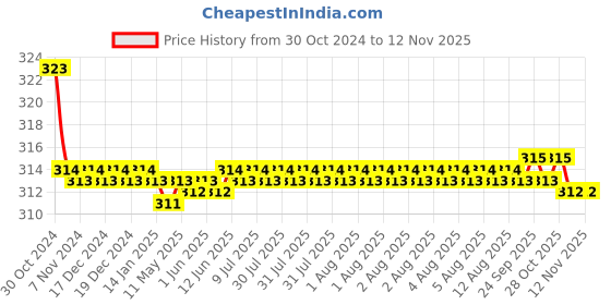 moglix.com Kozdiko Car Hazard Laser Fog Light for Toyota Corolla kozdiko Price History Graph from 30 Oct 2024 to 11 Nov 2025