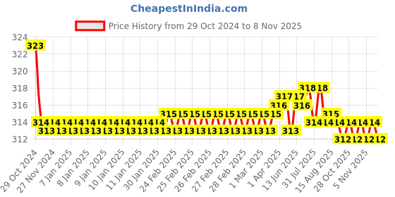 moglix.com Kozdiko Car Hazard Laser Fog Light for Toyota Corolla Altis kozdiko Price History Graph from 29 Oct 2024 to 8 Nov 2025