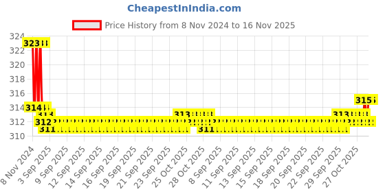 moglix.com Kozdiko Car Hazard Laser Fog Light for Toyota Etios kozdiko Price History Graph from 8 Nov 2024 to 15 Nov 2025