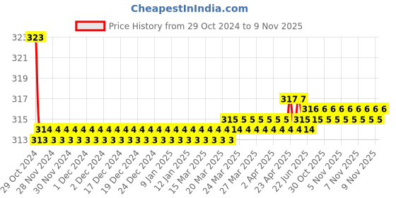 moglix.com Kozdiko Car Hazard Laser Fog Light for Toyota Etios Liva kozdiko Price History Graph from 29 Oct 2024 to 7 Nov 2025