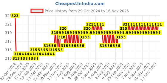 moglix.com Kozdiko Car Hazard Laser Fog Light for Toyota Fortuner kozdiko Price History Graph from 29 Oct 2024 to 15 Nov 2025