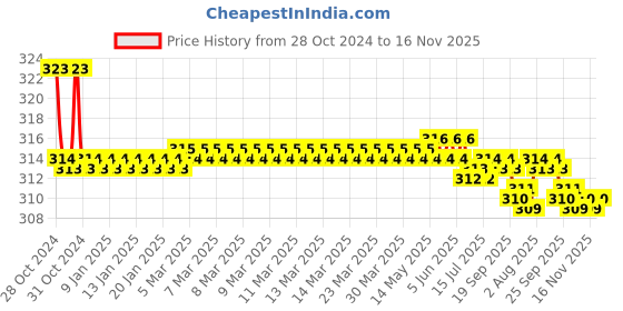 moglix.com Kozdiko Car Hazard Laser Fog Light for Toyota Glanza kozdiko Price History Graph from 28 Oct 2024 to 15 Nov 2025