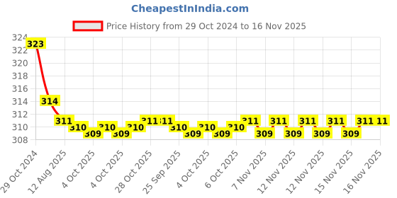 moglix.com Kozdiko Car Hazard Laser Fog Light for Toyota Innova Crysta kozdiko Price History Graph from 29 Oct 2024 to 16 Nov 2025