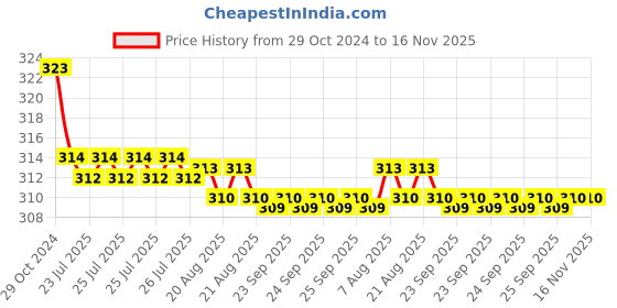 moglix.com Kozdiko Car Hazard Laser Fog Light for Toyota Land Cruiser kozdiko Price History Graph from 29 Oct 2024 to 16 Nov 2025