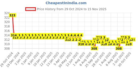 moglix.com Kozdiko Car Hazard Laser Fog Light for Toyota Quails kozdiko Price History Graph from 29 Oct 2024 to 15 Nov 2025