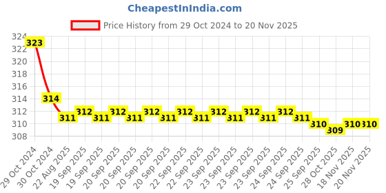 moglix.com Kozdiko Car Hazard Laser Fog Light for Volkswagen Ameo kozdiko Price History Graph from 29 Oct 2024 to 16 Nov 2025