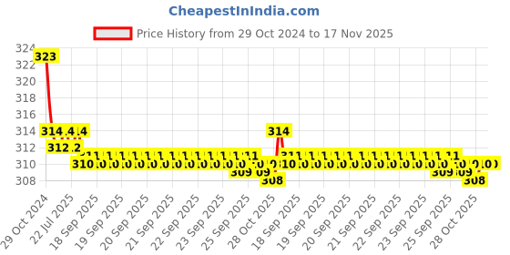 moglix.com Kozdiko Car Hazard Laser Fog Light for Volkswagen Beetle kozdiko Price History Graph from 29 Oct 2024 to 17 Nov 2025