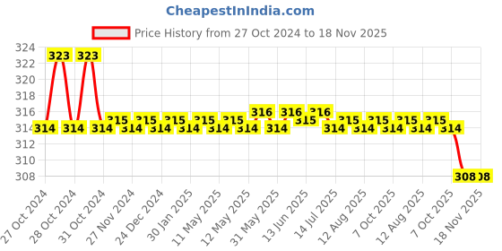 moglix.com Kozdiko Car Hazard Laser Fog Light for Volkswagen Cross Polo kozdiko Price History Graph from 27 Oct 2024 to 17 Nov 2025