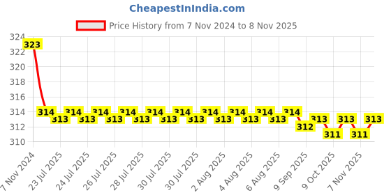 moglix.com Kozdiko Car Hazard Laser Fog Light for Volkswagen Polo GT kozdiko Price History Graph from 7 Nov 2024 to 8 Nov 2025