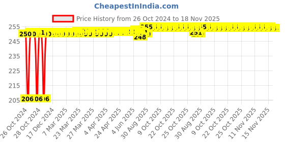 moglix.com Kozdiko Car Microfibre Duster with Extendable Handle for Hyundai Kona Electric kozdiko Price History Graph from 26 Oct 2024 to 18 Nov 2025