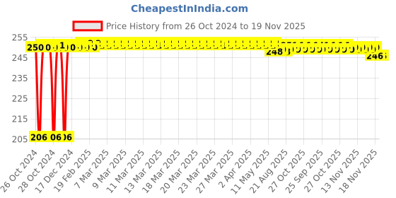 moglix.com Kozdiko Car Microfibre Duster with Extendable Handle for Hyundai Venue-N-Line 2022 kozdiko Price History Graph from 26 Oct 2024 to 18 Nov 2025
