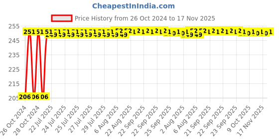 moglix.com Kozdiko Car Microfibre Duster with Extendable Handle for Kia Carnival kozdiko Price History Graph from 26 Oct 2024 to 17 Nov 2025